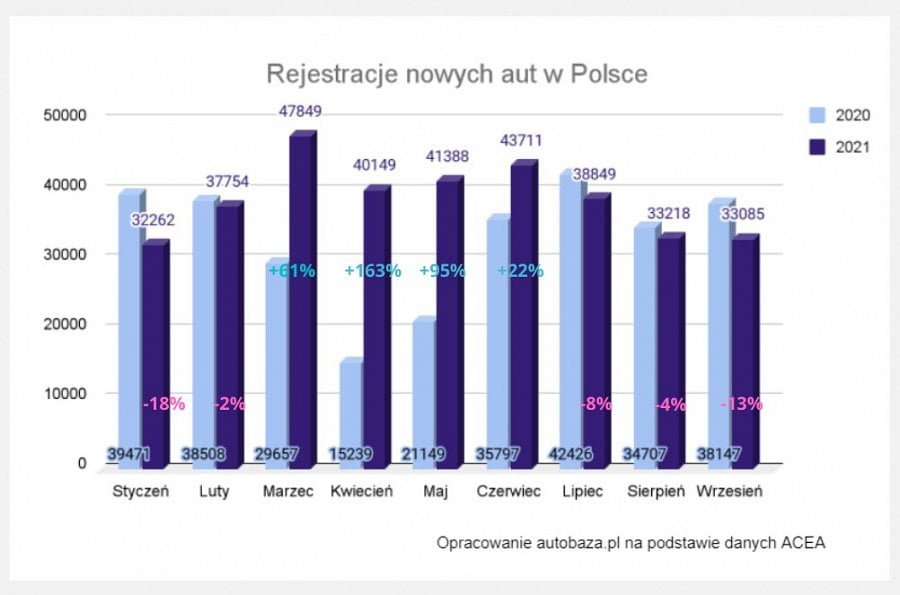 rejestracje nowych aut 2020 i 2021