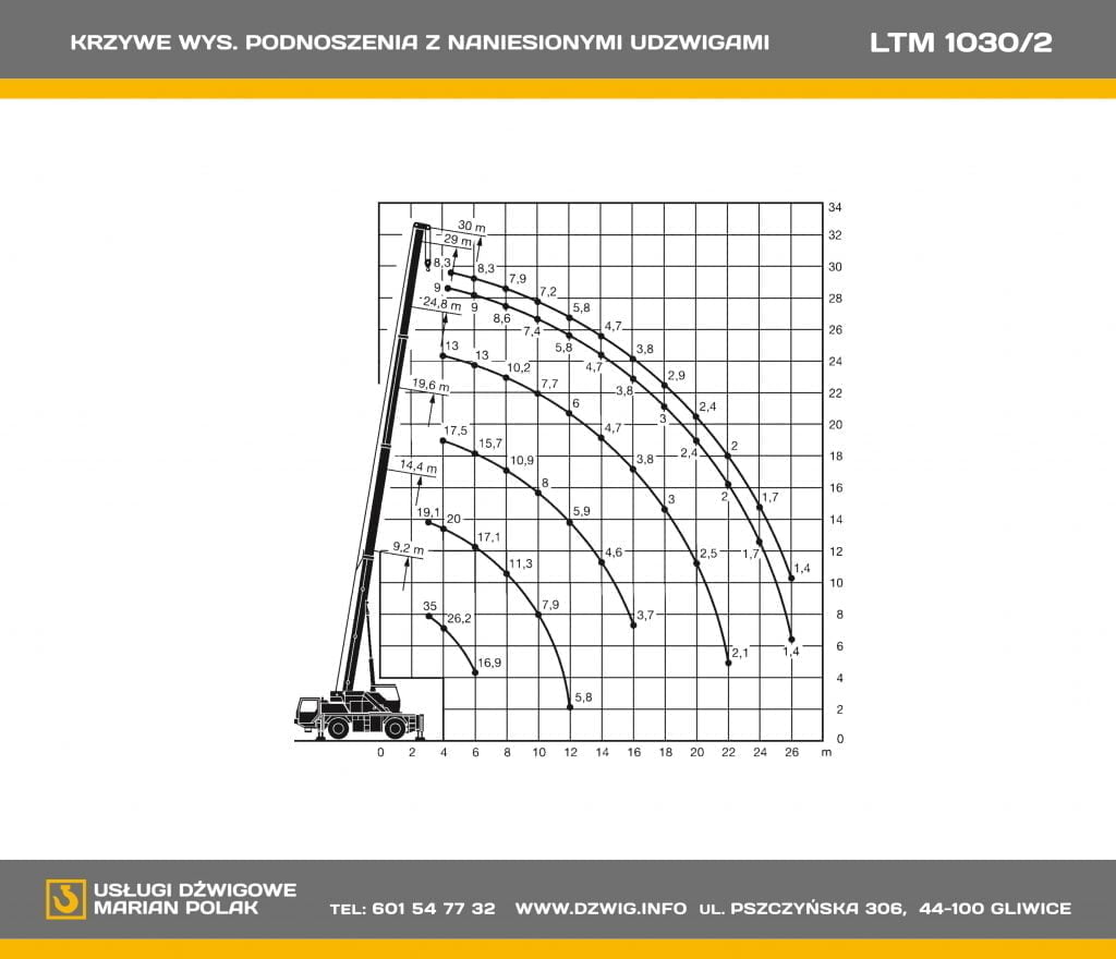 Tabela udźwigu Liebherr LTM 1030/2